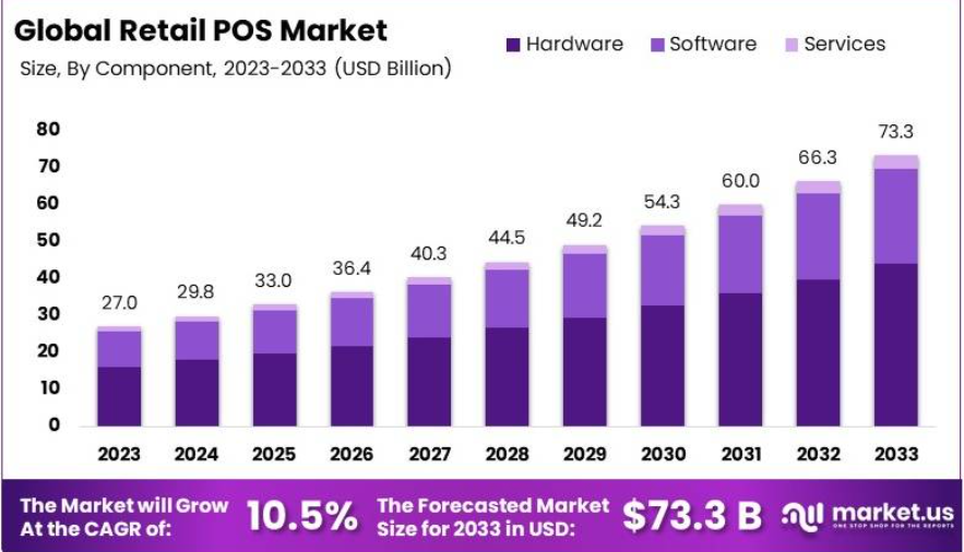 Global retail POS market