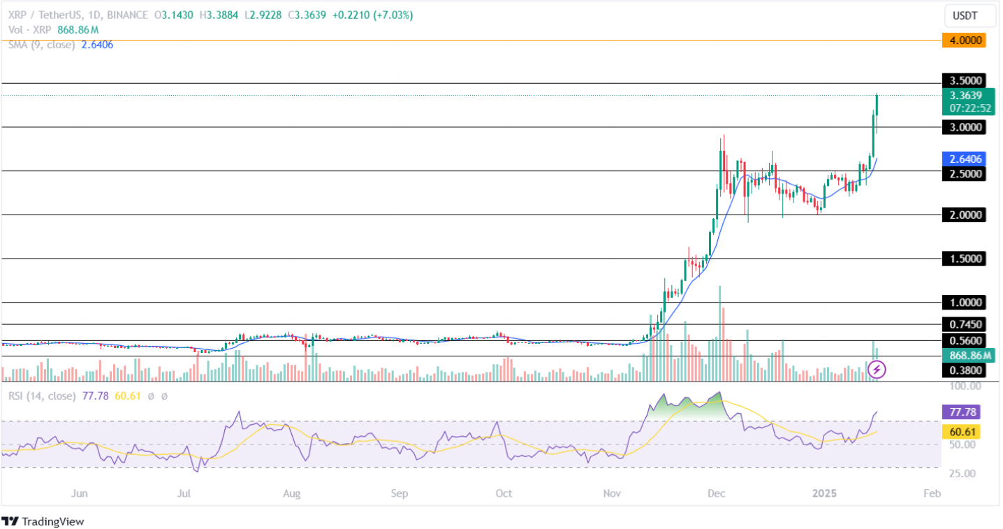 Ripple Price Analysis 16th January 2025