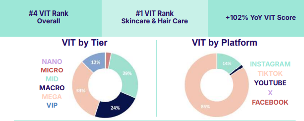 Instagram Makes A Comeback As Beauty Content Sees 68% Surge In Video Views [REPORT]