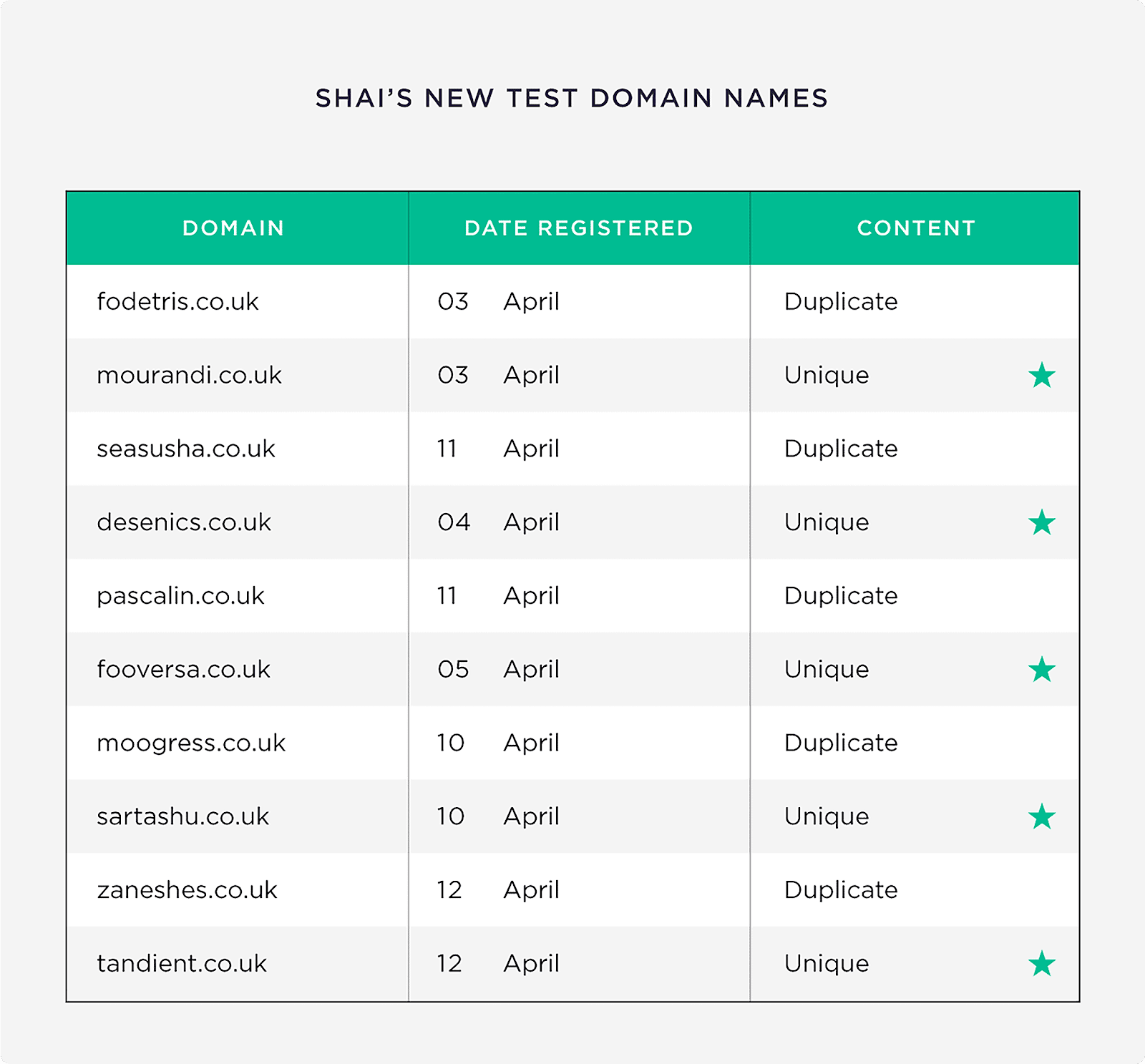 Shai's new test domain names