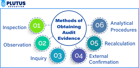 methods of obtaining audit evidence
