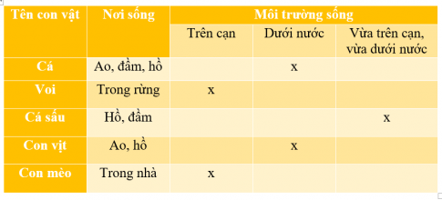 BÀI 17. ĐỘNG VẬT SỐNG Ở ĐÂUMỞ ĐẦUCâu hỏi: Kể tên và nơi sống của các con vật mà em biết.Đáp án chuẩn:Một số con vật mà em biết là: con chó, con mèo, con chim, con hổ, con báo,…KHÁM PHÁCâu 1: Chỉ ra và nói tên các con vật mà em quan sát được trong hình dưới đây. Chúng sống ở đâu?Đáp án chuẩn:- Con vịt sông ở các ao, hồ hoặc trên cạn.- Con cá, cua, tôm sống ở các ao, hồ, sông, suối.- Con ếch sống trên lá sen.- Con chim sống ở trên bầu trời.- Con bò sống ở các cánh đồng, ven hồ, …Câu 2: Các con vật đó sống ở môi trường trên cạn hay dưới nước? Đáp án chuẩn:Các con vật sống ở trên cạn là: con vịt, con ếch, con chim, con bò.Các con vật sống ở dưới nước là: con cá, tôm cua, vịt, ếch.Câu 3: Phân loại các con vật dựa vào nơi sống và môi trường sống. Hoàn thành bảng sau:Đáp án chuẩn:THỰC HÀNHCâu 1: Nơi em đang sống có những con vật gì? Chúng sống ở môi trường nào?Đáp án chuẩn:Nơi em đang sống có những con vật như con chó, mèo, gà , lợn, trâu , bò. Chúng đang sống ở môi trường trên cạn.Câu 2: Đặt và trả lời câu hỏi về tên và nơi sống của các con vật trong mỗi hình sau:Đáp án chuẩn:- Những con vật nào sống ở trong rừng?Con vật sống ở trong rừng là con hổ và con voi.- Những con vật nào sống ở dưới biển?Con vật sống ở dưới nước là con cá heo và con rùa biển.- Con vật nào sống trên cánh đồng?Con vật sống trên cánh đồng là con bò sữa.- Con vật nào có thể sống chung với gia đình bạn như một người bạn?Đó là con mèo.Câu 3: Viết tên hoặc dán tranh, ảnh các con vật theo sơ đồ gợi ý sau:Đáp án chuẩn:- Trên cạn: chó, mèo, gà, vịt, lợn, bò,...- Dưới nước: cá, tôm, cua, ốc,...- Vừa trên cạn vừa dưới nước: cá sấu, chim cánh cụt, rùa,…VẬN DỤNG