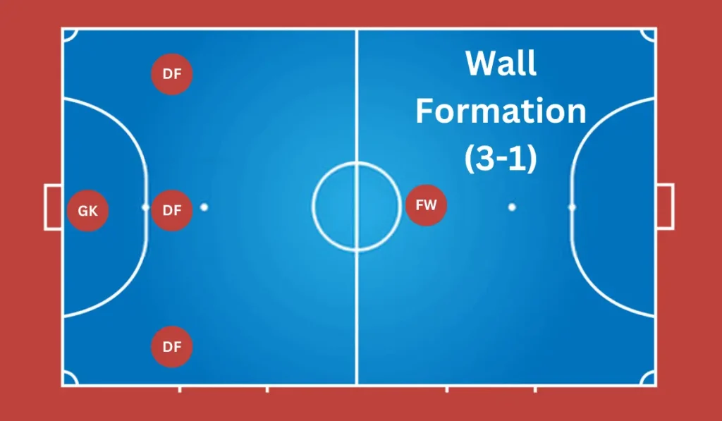 Formasi Futsal: Formasi 3-1