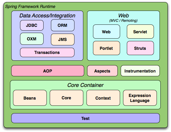 Image containing the Spring Framework Runtime Components