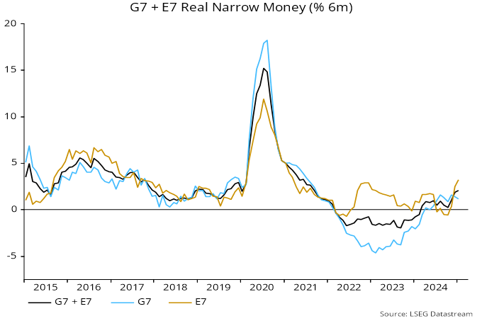 Chart 3 showing G7 + E7 Real Narrow Money (% 6m)