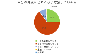 自分の健康をどれくらい意識しているか調査した円グラフ