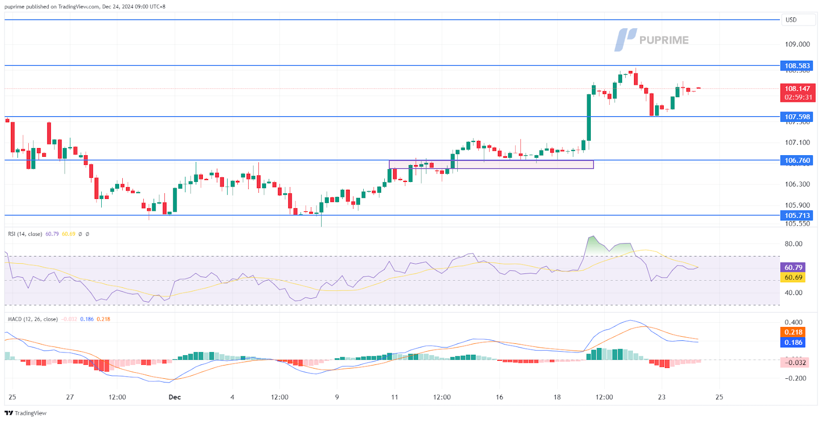 dollar index dxy price chart 24 December 2024