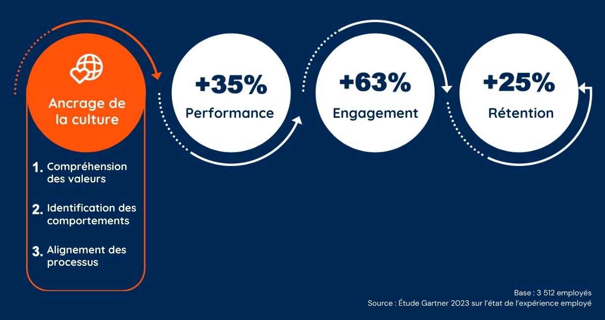 Chiffres clés qui illustre une des tendances RH de 2025 : la culture organisationnelle, et son impact sur l'engagement, la performance et la rétention