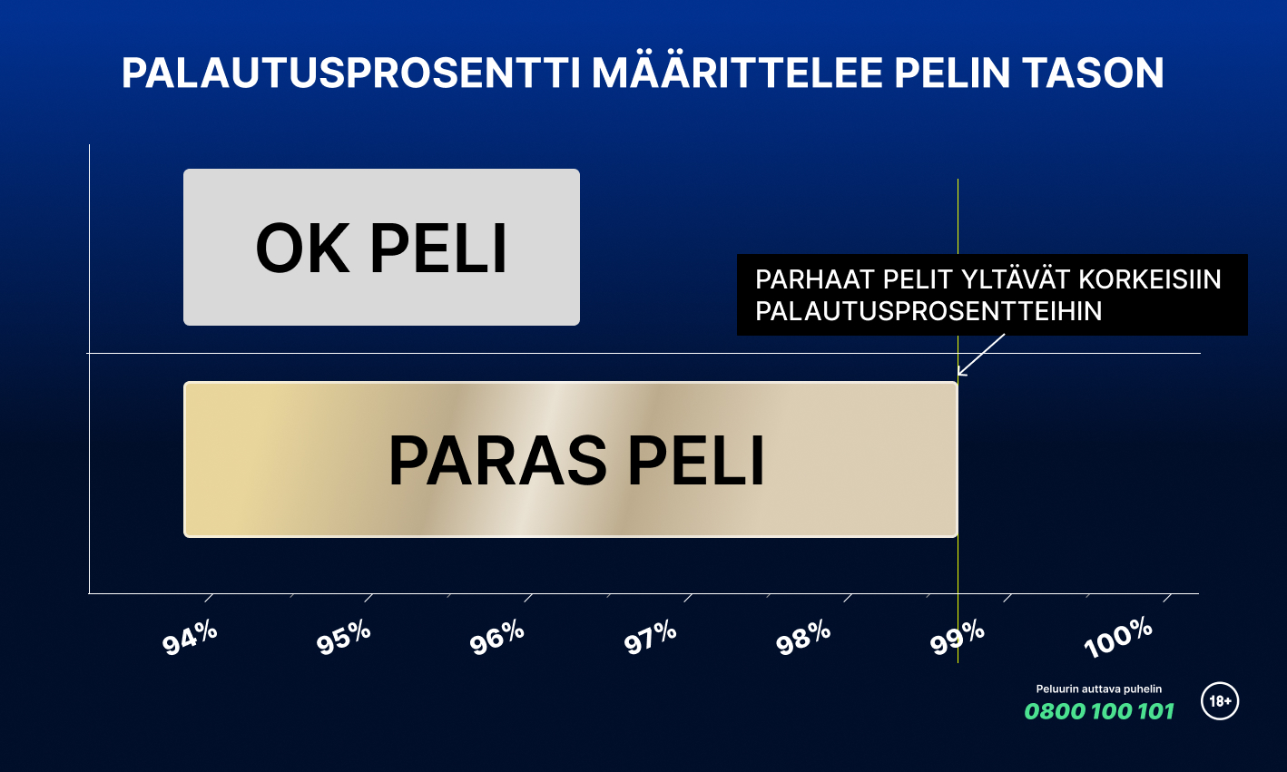 Kaavio, joka näyttää palautusprosentin vaikutuksen pelin tasoon. Paras peli -kategoriassa on korkein palautusprosentti (99 %) ja OK peli -kategoriassa alempi palautusprosentti (94–98 %).

