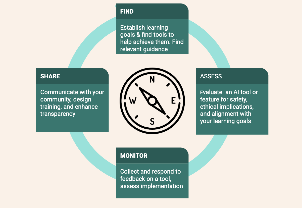 An image of the AI Compass Evaluation Tool, which is comprised of the four sections: Find, Assess, Monitor, and Share.
