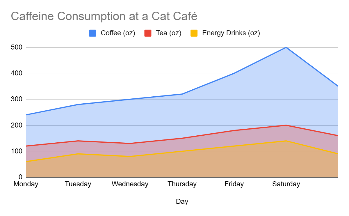 Area chart: Best for comparing data points against a total