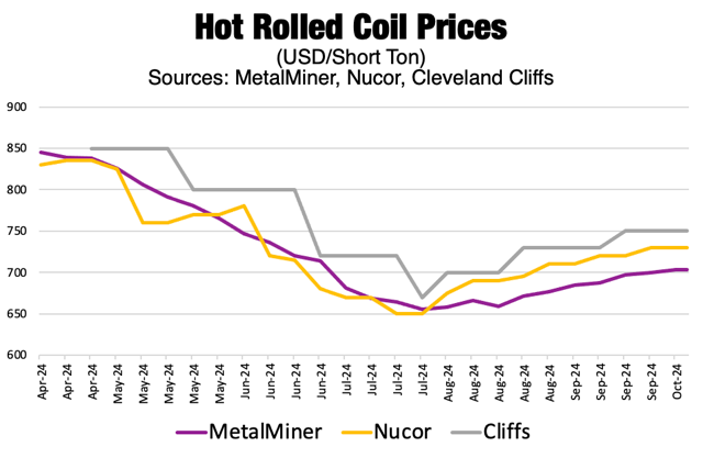 Hot rolled coil steel prices. 