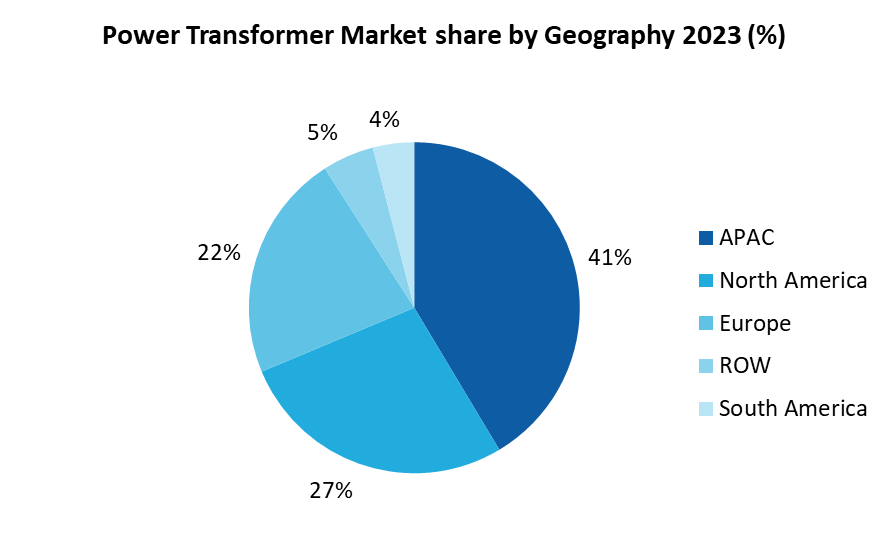 Power Transformer Market