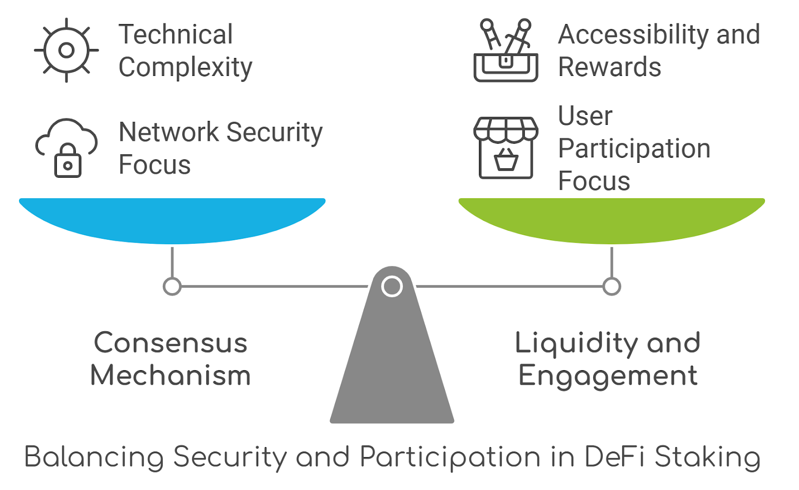 Types of DeFi Staking Development