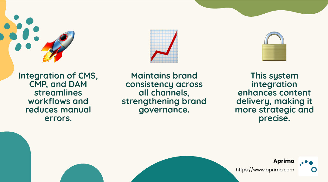 Integrating CMS, CMP, and DAM improves workflow efficiency and ensures consistent brand messaging. - CMS vs. CMP vs. DAM infographic 3_facts_emoji_nature