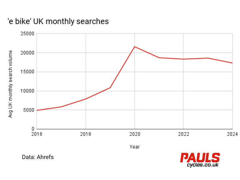 Ebike sales 2018 online