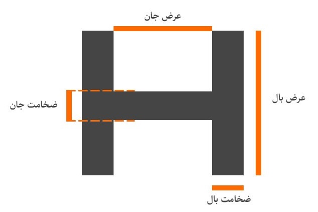 در شکل ضخامت بال، عرض بال، عرض جان و ضخامت جان را روی سطح مقطع تیرآهن مشاهده می‌نمایید.
