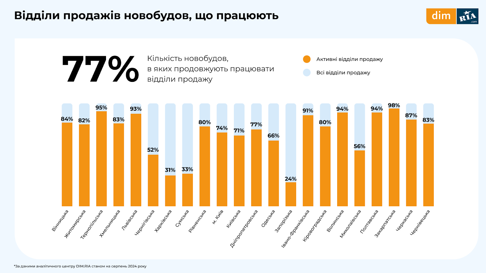 Львівщина є у п'ятірці областей, де найдорожче купувати житло в новобудовах - 2