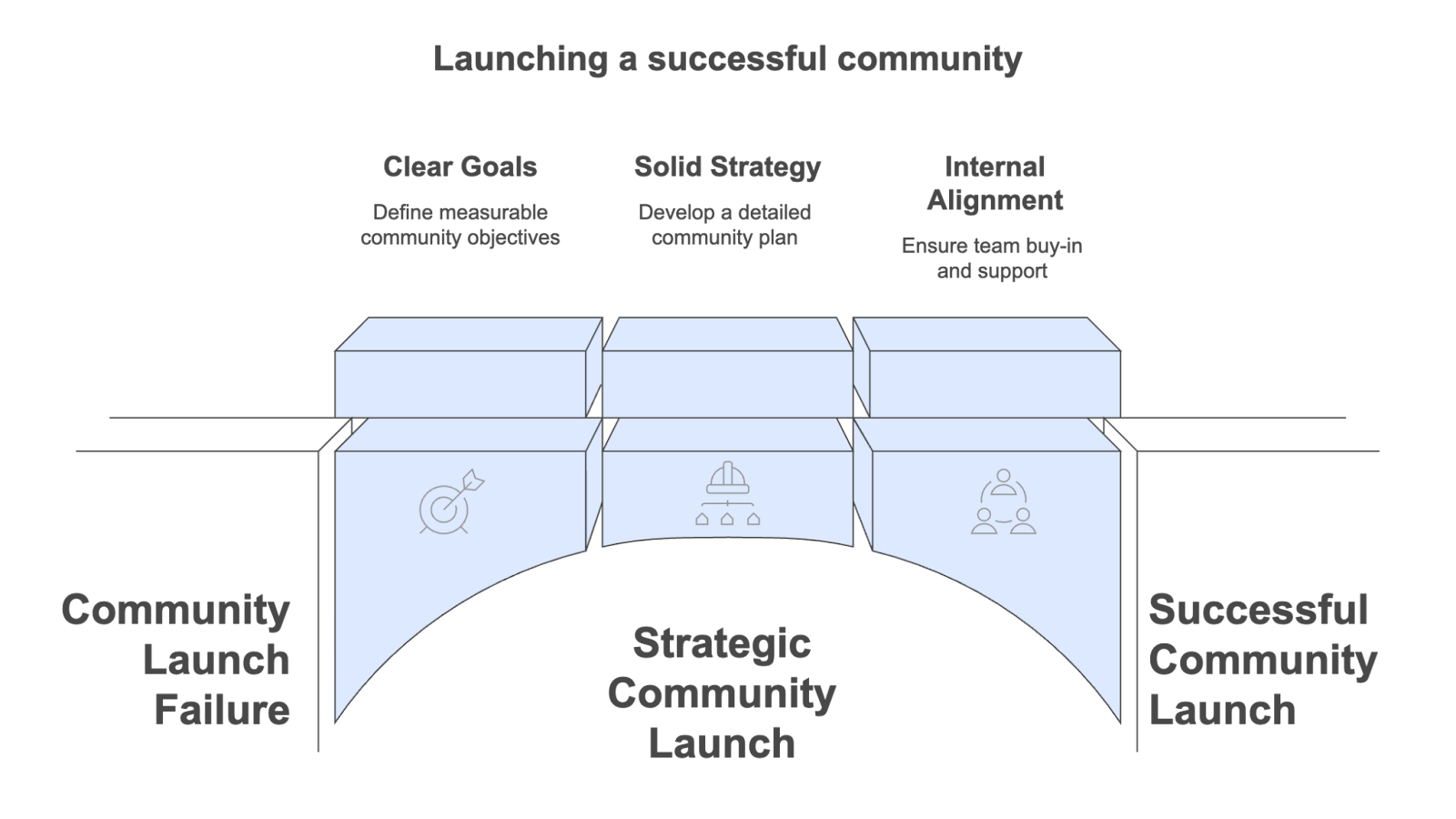 Launching a successful community