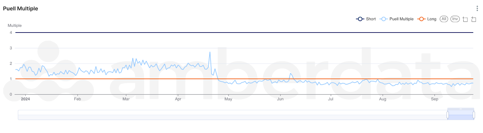 Amberdata API BTC Puell Multiple - Bullish Signal, Supply Tightening Ahead