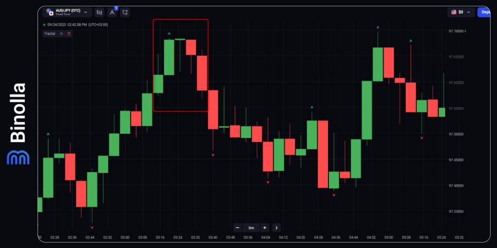 Basic principles of the Fractal indicator