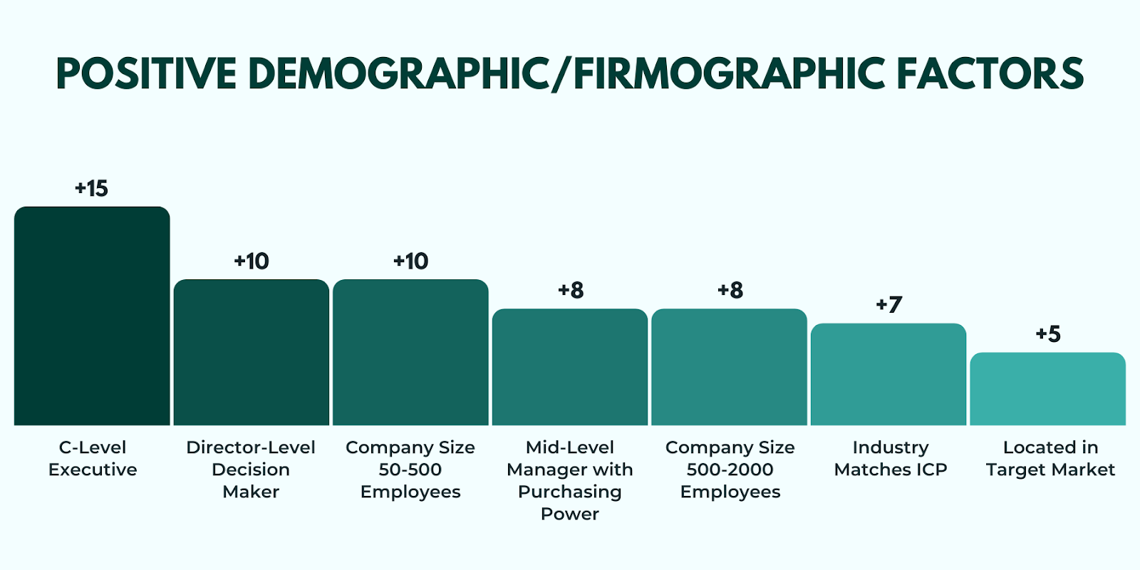 Bar chart illustrating demographic and firmographic lead scoring, detailing score weights for positive demographic and firmographic factors.