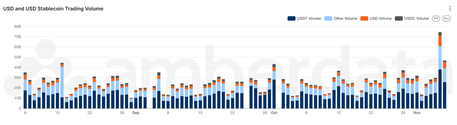 Amberdata Stablecoin Dominance: USDT and USDC Drive Liquidity