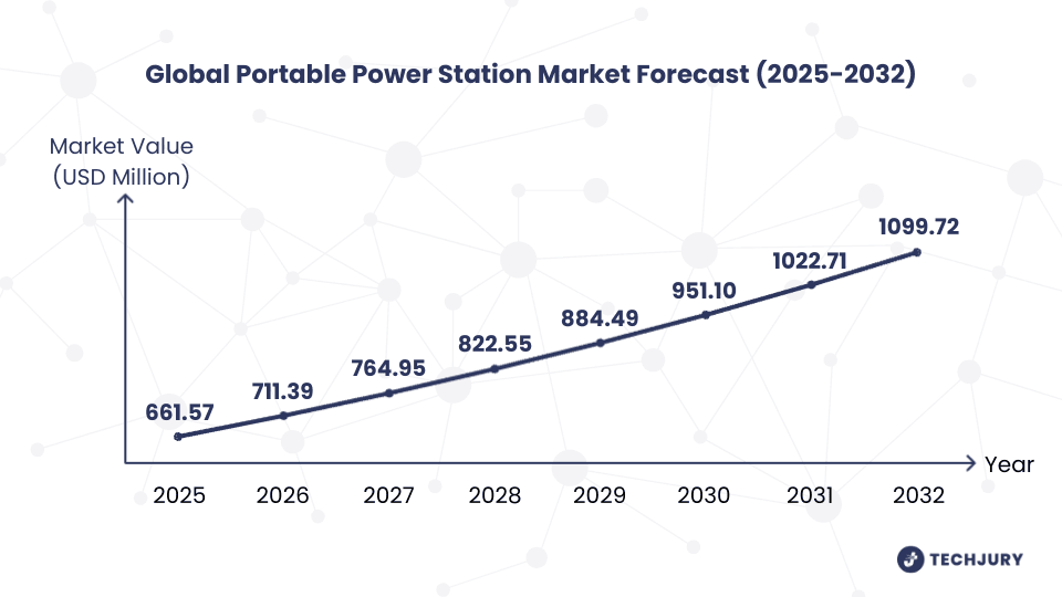 Global Portable Power Station Market Forecast (2025-2032)