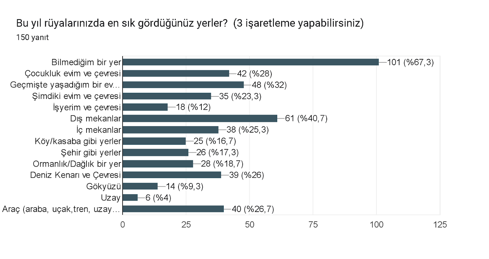 Formlar yanıt grafiği. Soru başlığı: Bu yıl rüyalarınızda en sık gördüğünüz yerler? 
(3 işaretleme yapabilirsiniz)
. Yanıt sayısı: 150 yanıt.