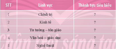 BÀI 15. VĂN MINH ĐẠI VIỆTHOẠT ĐỘNG HÌNH THÀNH KIẾN THỨC1. KHÁI NIỆM VÀ CƠ SỞ HÌNH THÀNHa, Điều kiện tự nhiênCH: Trình bày khái niệm văn minh Đại ViệtGợi ý đáp án:- Văn minh Đại Việt là những sáng tạo vật chất và tinh thần tiêu biểu trong kỉ nguyên độc lập, tự chủ của quốc gia Đại Việtb, Cơ sở hình thànhCH: Nêu cơ sở hình thành nền văn minh Đại Việt.Gợi ý đáp án:– Kế thừa nền văn minh Văn Lang- Âu Lạc– Dựa trên nền độc lập, tự chủ của quốc gia Đại Việt– Tiếp thu có chọn lọc những thành tựu văn minh bên ngoài 2. QUÁ TRÌNH PHÁT TRIỂNCH: Nêu quá trình phát triển của văn minh Đại ViệtGợi ý đáp án:- Thể kỉ X: chính quyền họ Khúc, họ Dương và Ngô, Đinh, Tiền Lê.- Thế kỉ XI – XV: triều đại Lý, Trần, Hồ, Lê Sơ. - Thế kỉ XVI – XVII: chịu ảnh hưởng văn hóa Trung Quốc và Ấn Độ những vẫn mang đậm bản sắc dân tộc.- Thế kỉ XVII – XIX: vương triều Lê Trung Hưng, Tây Sơn và Nguyện. 3. THÀNH TỰU VĂN MINH TIÊU BIỂUa, Chính trịCH1: Nêu nét nổi bật về chính trị của quốc gia Đại Việt.Gợi ý đáp án:+ Nhà nước quân chủ trung ương tập quyền với vai trò tối cao của nhà vua, từng bước được phát triển từ thế kỷ XI và hoàn thiện, đạt đến đỉnh cao vào thế kỷ XV.+ Nhà nước phong kiến Đại Việt đã lãnh đạo thành công nhiều cuộc kháng chiến chống xâm lược+ Nhà nước phong kiến Đại Việt quan tâm xây dựng pháp luật và ngày càng hoàn thiện hệ thống luật pháp.CH2: Luật pháp ra đời tác động như thế nào đến sự phát triển xã hội?Gợi ý đáp án:- Luật pháp ra đời nhằm bảo vệ quyền hành của giai cấp thống trị- Sự ra đời của luật pháp cho đã phản ánh sự phát triển về trình độ tư duy và trình độ tổ chức, quản lí nhà nước và xã hội của Đại Việt.b, Kinh tếCH: Nêu các thành tựu tiêu biệu về kinh tế của văn minh Đại Việt.Gợi ý đáp án:*Nông nghiệp: Nông nghiệp lúa nước và văn hóa làng xã tiếp tục là một trong những đặc trưng của văn minh Đại Việt. *Thủ công nghiệp:+ Nhiều nghề thủ công phát triển (dệt, gốm sứ, luyện kim).+ Các xưởng thủ công của nhà nước chuyên sản xuất các mặt hàng độc quyền của triều đình: tiền, vũ, khi, trang phục,...*Thương nghiệp: Bắt đầu từ thời Tiền Lê (thế kỉ X), các triều đại đều cho các loại tiền kim loại riêng. c, Tư tưởng, tôn giáoCH: Nêu những thành tựu về tư tưởng, tôn giáo của văn minh Đại ViệtGợi ý đáp án:- Tư tưởng yêu nước, thương dân: phát triển theo hai xu hướng dân tộc và thân dân. + Dân tộc: đề cao trung quân ái quốc, đoàn kết toàn dân tộc trong xây dựng và bảo vệ Tổ quốc, đề cao sức mạnh toàn dân đánh giặc. + Nhân dân: gần dân, yêu dân. Vua quan cùng nhân dân quan tâm đến mùa màng, sản xuất, chiến đấu và bảo vệ Tổ quốc. - Tín ngưỡng thờ cúng Hùng Vương và tổ tiên:+ Tiếp tục phát triển qua việc xây dựng lăng miếu, đền đài thờ tổ tiên, các vị anh hùng dân tộc, các vị tổ nghề,....+ Tạo nên tinh thần cởi mở, hòa đồng tôn giáo của người Việt.+ Sẵn sàng tiếp thu ảnh hưởng các tôn giáo từ Ấn Độ, Trung Hoa- Tôn giáo: Phật giáo; Đạo giáo; Nho giáo=> Các tín ngưỡng và tôn giáo Đại Việt có sự hòa đồng, ảnh hưởng sâu đậm đến đời sống tinh thần của nhân dân. d, Giáo dục, chữ viết và văn họcCH: Nêu những thành tựu tiêu biểu về giáo dục, chữ viết, văn học của nền văn minh Đại Việt.Gợi ý đáp án:- Những thành tựu tiêu biểu về giáo dục của Đại Việt:+ Hệ thống giáo dục được mở rộng, chủ yếu nhằm đào tạo đội ngũ quan lại cho bộ máy chính quyền. + Về phương thức thi cử, tuyển chọn quan lại, nhà nước chính quy hóa việc thi cử để tuyển chọn người tài, thể lệ thi cử được quy định chặt chẽ, các kì thi được tổ chúc chính quy.- Chữ viết:+ Trên cơ sở chữ Hán, chữ Nôm được người Việt sáng tạo và sử dụng rộng rãi từ thế TK XIII.+ Từ đầu TK XVI, cùng với sự du nhập của Công giáo, chữ Quốc ngữ đã xuất hiện và dần hoàn thiện.- Văn học: Phong phú, đa dạnge, Khoa họcCH: Nêu những thành tựu về khoa học của văn minh Đại ViệtGợi ý đáp án:Lĩnh vựcThành tựuSử họcNhà Trần thành lập Quốc sử viện, nhà Nguyễn thành lập Quốc sử quán.Nhiều bộ sử lớn được biên soạn: Đại Việt sử kí, Đại Việt sử kí tục biên, Đại Việt sử kí toàn thư,...Địa lí họcDư địa chí (Nguyễn Trãi, thời Lê sơ)Hồng Đức bản đồ sách (thời Lê Thánh Tông)Toán họcLập thành toán pháp (Vũ Hữu), Đại thành toán pháp,...Quân sựNhà Hồ đã chế tạo được súng thần cơ. Nhà Tây Sơn chế tạo được các loại đại pháo, hỏa pháo, các loại chiến thuyền gắn nhiều đại bác. Nhà Nguyễn xây thành quách theo kiến trúc vô-băng với các công trình nổi bật như Kinh thành Huế, thành Hà Nội Y họcTuệ Tĩnh viết Nam dược thần hiệuChu Văn An viết Y học yếu giải tập chú di biên,...g, Nghệ thuậtCH: Nêu những thành tựu tiêu biểu về nghệ thuật của văn minh Đại ViệtGợi ý đáp án:+ Kiến trúc: Các kinh đô: Hoa Lư, Thăng Long, Tây Đô, Huế. Bên cạnh đó là rất nhiều công trình kiến trúc: chùa, tháp, đền, đình, miếu,.. xây dựng ở khắp cả nước.+ Điêu khắc: phát triển, đạt đến trình độ cao+ Tranh dân gian: gồm hai loại chính là tranh thờ và tranh chơi Tết.+ Nghệ thuật biểu diễn: rất đa dạng 3. Ý NGHĨA CỦA VĂN MINH ĐẠI VIỆT TRONG LỊCH SỬ DÂN TỘC VIỆT NAMCH: Phân tích ý nghĩa của văn minh Đại Việt.Gợi ý đáp án:+ Khẳng định tinh thần quật khởi và sức lao động sáng tạo bền bỉ của nhân dân Đại Việt.+ Những thành tựu đạt đã chứng minh sự phát triển vượt bậc trên các lĩnh vực chính trị, kinh tế, văn hoá trong các thời kì lịch sử+ Thành tựu của văn minh Đại Việt đạt được trong gần mười thế kỉ là nền tảng để Việt Nam đạt được nhiều thành tựu rực rỡ LUYỆN TẬPCH: Lập bảng thống kê các thành tựu tiêu biểu của văn minh Đại Việt theo gợi ý sau vào vở: Gợi ý đáp án:STTLĩnh vựcThành tựu tiêu biểu1Chính trị- Tiếp thu mô hình thiết chế chính trị quân chủ trung ương tập quyền của phong kiến Trung Quốc. Thiết chế ngày càng được hoàn thiện qua các triều đại Lý Trần và đạt đến đỉnh cao triều đại Lê sơ.- Các vương triều Đại Việt chú trọng xây dựng pháp luật. Các bộ luật như Hình thư thời Lý, Hình luật thời Trần,...2Kinh tế- Nông nghiệp lúa nước, khai hoang, mở rộng diện tích canh tác.- Kĩ thuật thâm canh cây lúa nước có nhiều tiến bộ.- Nhiều nghề thủ công phát triển.- Sản xuất các mặt hàng thủ công có trình độ cao. Một số làng nghề thủ công vẫn được duy trì đến ngày nay.3Tư tưởng – tôn giáo- Các triều đại đều cho các loại tiền kim loại riêng. Buôn bán nhộn nhịp ở khắp cả nước.-Nho giáo, Đạo giáo, Phật giáo du nhập.Trở thành hệ tư tưởng chính thống của nhà nước quân chủ, hòa quyện với tín ngưỡng bản địa.- Tín ngưỡng thờ cúng tổ tiên, thờ cúng các vị anh hùng, người có công với đất nước tiếp tục được duy trì.Ngày nay, một số tín ngưỡng truyền thống vẫn được duy trì.4Văn hóa – giáo dục- Bắt đầu được triển khai từ thời nhà Lý. Đến thời Trần, khoa cử được tổ chức đều đặn và quy củ hơn. Từ thời Lê Sơ, khoa cử Nho học phát triển thịnh đạt. Các triều đại đều có chính sách nhằm khuyến khích giáo dục và khoa cử.Nhiều người đỗ đạt, làm quan, trở thành các nhà văn hóa lớn của dân tộc.- Chữ Hán là văn tự chính thức.5Nghệ thuật- Phát triển, đạt đến trình độ cao, thể hiện qua những tác phẩm chạm khắc trên các công trình kiến trúc, điêu khắc tượng, các công trình kiến trúc,…VẬN DỤNG