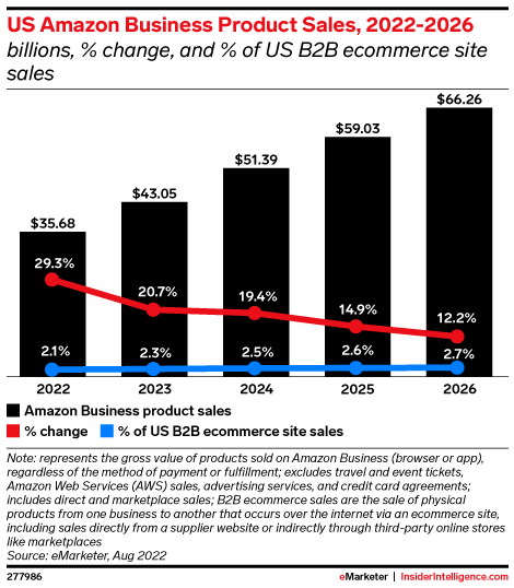 Amazon’s Leap into the B2B World