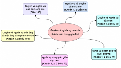 BÀI 12. QUYỀN VÀ NGHĨA VỤ CỦA CÔNG DÂN TRONG GIA ĐÌNHMở đầuEm hãy đọc và cho biết người xưa muốn khuyên chúng ta điều gì qua các câu ca dao dưới đây:1.    Công cha như núi ngất trời,Nghĩa mẹ như nước ngời ngời biển Đông.     Núi cao biển rộng mênh môngCù lao chín chữ ghi lòng con ơi!2.    Anh em nào phải người xaCùng chung bác mẹ, một nhà cùng thân       Yêu nhau như thể tay chânAnh em hòa thuận hai thân vui vầy.Đáp án chuẩn:1. Bài ca dao tôn vinh công lao to lớn của cha mẹ và khuyến khích con cháu phải biết báo đáp công ơn ấy.2. Bài ca răn dạy về ý nghĩa sâu sắc của tình thân trong gia đình, khuyến khích anh em hòa thuận và yêu thương nhau như người thân thật sự.Khám phá1. Em hãy đọc thông tin sau và Giải nhanh câu hỏi.(Trang 61 sgk)Câu hỏi: Gia đình là gì? Gia đình được hình thành từ những quan hệ nào?Đáp án chuẩn:- Gia đình là tổ chức cơ bản của xã hội, nơi gắn kết nhiều thế hệ cùng chung sống, được hình thành từ các quan hệ như hôn nhân, huyết thống hoặc quan hệ nuôi dưỡng.2. Em hãy đọc trường hợp sau và Giải nhanh câu hỏi.(Trang 62 SGK)Câu hỏi: Em có cảm xúc như thế nào khi đọc câu chuyện trên? Theo em, gia đình có vai trò như thế nào?Đáp án chuẩn:* Cảm xúc của em khi đọc câu chuyện:- Em cảm thấy xúc động khi thấy hoàn cảnh của gia đình T, đặc biệt là khi cả hai anh em đã mất cha mẹ trong đại dịch Covid.* Vai trò của gia đình:- Gia đình rất quan trọng, mang lại hạnh phúc và sự ổn định trong cuộc sống.- Gia đình là điểm tựa giúp chúng ta vươn lên và phát triển.3. Em hãy đọc các thông tin sau và thực hiện yêu cầu.(Trang 62, 63 SGK)Câu hỏi: Thiết kế sơ đồ tư duy về quyền và nghĩa vụ của các thành viên trong gia đình theo quy định của Luật Hôn nhân và gia đình năm 2014Đáp án chuẩn:Em có thể vẽ sơ đồ theo gợi ý sau để dễ dàng ghi nhớ thông tin:4. Em hãy đọc các trường hợp sau và Giải nhanh câu hỏi.(Trang 64 SGK)Câu hỏi: Trường hợp 1: T đã thực hiện nghĩa vụ của mình như thế nào đối với ông, bà? Đâu là những biểu hiện tốt hoặc chưa tốt trong việc thực hiện quyền và nghĩa vụ trong gia đình của bạn bè, người thân mà em biết?Trường hợp 2: Theo em, con trai cụ M đã thực hiện tốt nghĩa vụ đối với mẹ của mình chưa? Vì sao? Em nên làm những việc gì để đảm bảo thực hiện tốt nghĩa vụ đối với ông bà, cha mẹ, anh chị em trong gia đình?Đáp án chuẩn:* Trường hợp 1:Biểu hiện tốt:   - Thanh thường xuyên phụ giúp mẹ dọn nhà vào cuối tuần.  - Hằng giúp mẹ buôn bán khi mẹ khó khăn.  - Bố mẹ Quý chăm lo cho Quý trong việc học.  - Bố của Quỳnh luôn trao đổi ý kiến với Quỳnh.  - Gia đình Hòa thường thăm hỏi ông bà khi được nghỉ.Biểu hiện không tốt:   - Minh vô cùng khá giả, không nghe lời bố mẹ.  - Sang không được đi học piano vì không tập trung vào học.  - Dũng luôn bắt nạt em mình.*Trường hợp 2:- Con trai của cụ M chưa thực hiện tốt nghĩa vụ đối với mẹ già.- Để đảm bảo thực hiện tốt nghĩa vụ đối với gia đình, em cần:  + Yêu quý, kính trọng và biết ơn cha mẹ, ông bà.  + Chăm sóc nuôi dưỡng cha mẹ, ông bà khi họ già yếu, ốm đau.  + Tránh các hành vi xúc phạm hoặc ngược đãi đối với cha mẹ, ông bà.  + Thể hiện sự thương yêu và giúp đỡ anh chị em trong gia đình.Luyện tậpCâu 1: Hãy kể lại những việc làm thể hiện sự quan tâm lẫn nhau giữa các thành viên trong gia đình em. Đáp án chuẩn:- Em thường chơi cùng em gái của em khi mẹ bận nấu cơm cho cả nhà.- Bố mẹ em luôn khuyến khích, ủng hộ em và em trai trong việc học.- Cuối tuần khi rảnh, gia đình em thường đến thăm và trò chuyện cùng ông bà.- Mỗi tối, gia đình em thường xuyên xum họp ngồi ăn cơm, chơi đùa rất vui vẻ.Câu 2: Em hãy đọc tình huống và Giải nhanh câu hỏi.(Trang 65, 66 sgk)Tình huống 1: Gia đình đã đảm bảo thực hiện quyền của N chưa? N có thực hiện tốt bổn phận của mình không? Nếu là bạn của N, em sẽ góp ý với N như thế nào?Tình huống 2: Cách xử sự của ông H có đúng với quy định của Luật Hôn nhân và gia đình năm 2014 không? Vì sao? Nếu ở vào trường hợp bị phân biệt đối xử như vậy, em sẽ xử sự như thế nào?Đáp án chuẩn:Tình huống 1:- Gia đình đã cấm N đi ra ngoài vì lo ngại bạn mới có thể gây nguy hiểm cho N. Điều này là hoàn toàn đúng đắn. Nếu là bạn của N, em sẽ nhắc nhở N rằng bạn mới quen trên mạng xã hội có thể không an toàn, và hãy tôn trọng quyết định của cha mẹ.Tình huống 2:- Ông H đã phân biệt đối xử giữa các con, vi phạm Luật Hôn nhân và Gia đình năm 2014. Nếu em gặp phân biệt đối xử như vậy, em sẽ trình bày với bố mẹ để gia đình cùng giải quyết và ngăn chặn tình trạng này xảy ra trong tương lai.Vận dụng