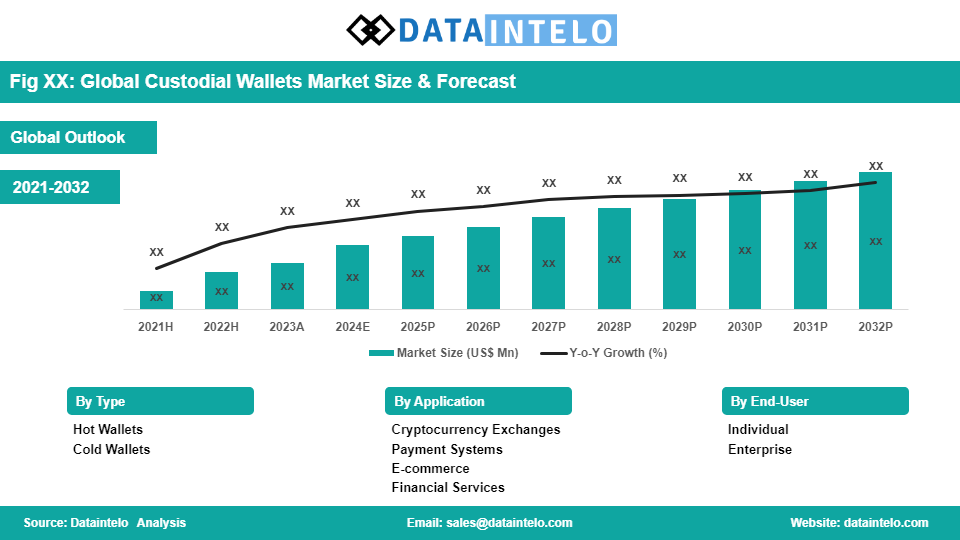 Key Market Takeaways for Custodial Wallets