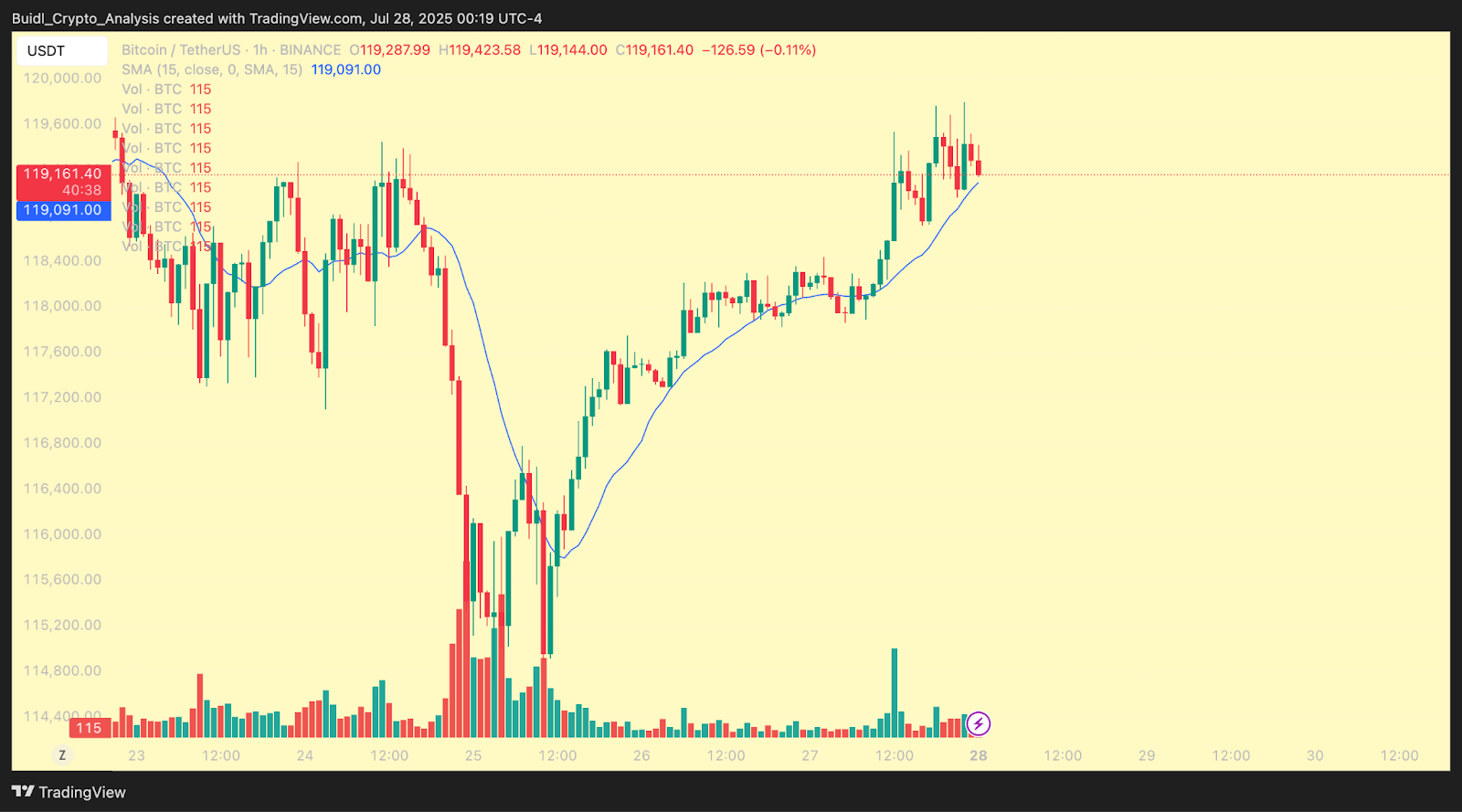 Biểu đồ nến BTC.USDT 1h. Nguồn Binance