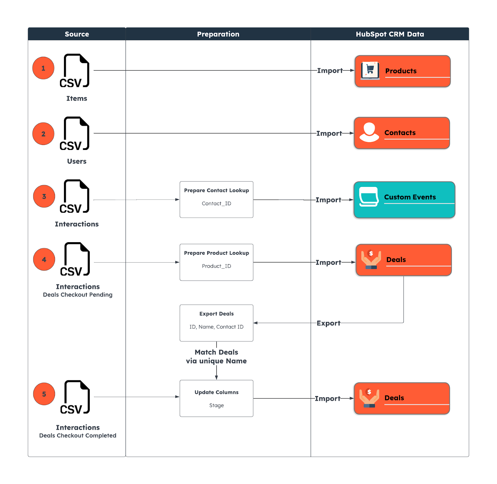 Data preparation flow to stage training data in HubSpot that can be exported through Snowflake into AWS.