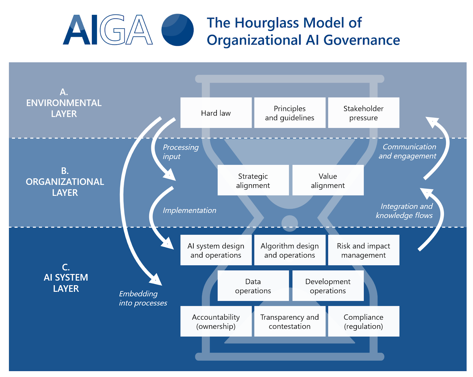 AI governance framework