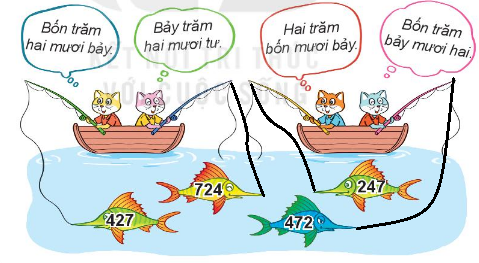 BÀI 51 SỐ CÓ BA CHỮ SỐI.HOẠT ĐỘNGCâu 1: Tìm cá cho mèo.Đáp án chuẩn:Câu 2: Số? Đáp án chuẩn:Câu 3: Số? Đáp án chuẩn:Câu 4: Viết, đọc số, biết số đó gồm: Đáp án chuẩn:a) 749: bảy trăm bốn mươi chín.b) 114: một trăm mười bốn.c) 560: năm trăm sáu mươi.d) 803: tám trăm linh ba.II.LUYỆN TẬP 1Câu 1: Số? Đáp án chuẩn:Câu 2: Mỗi chú ong đến từ tổ nào? Đáp án chuẩn:Câu 3: Mỗi thanh gỗ được sơn bởi màu ở thùng ghi cách đọc số trên thanh gỗ. Hỏi mỗi thanh gỗ được sơn màu nào?Đáp án chuẩn:Câu 4:a) Số liền trước của 300 là số nào?b) Số liền trước của 999 là số nào?c) Số liền sau của 999 là số nào?Đáp án chuẩn:a) 299b) 998c) 1000III.LUYỆN TẬP 2