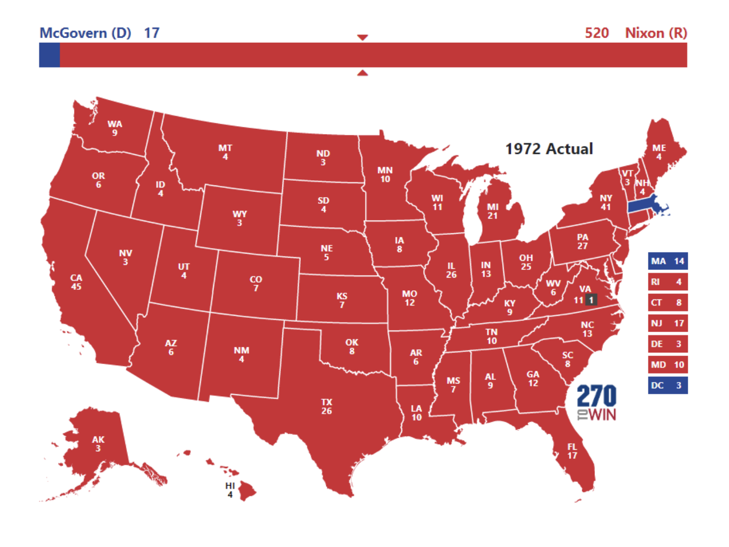 Kết quả của cuộc bầu cử năm 1972: Richard Nixon giành chiến thắng tại 49/50 bang với tổng cộng 520 phiếu đại cử tri.
