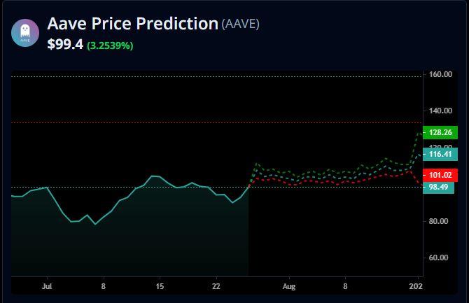 Aave (AAVE) Price Prediction July 26: AAVE Price Breaks $100 As Market Activity Soars on Fee Switch Proposal. What You Need to Do Right Now!