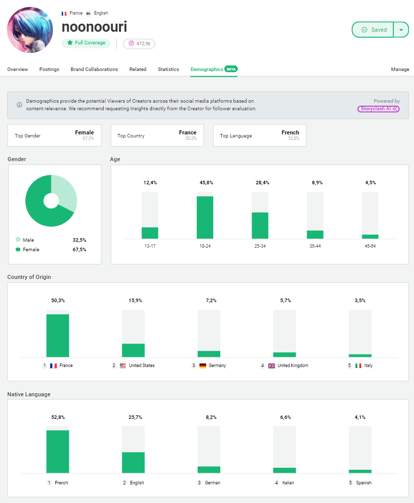 Noonoouri instagram audience insights storyclash