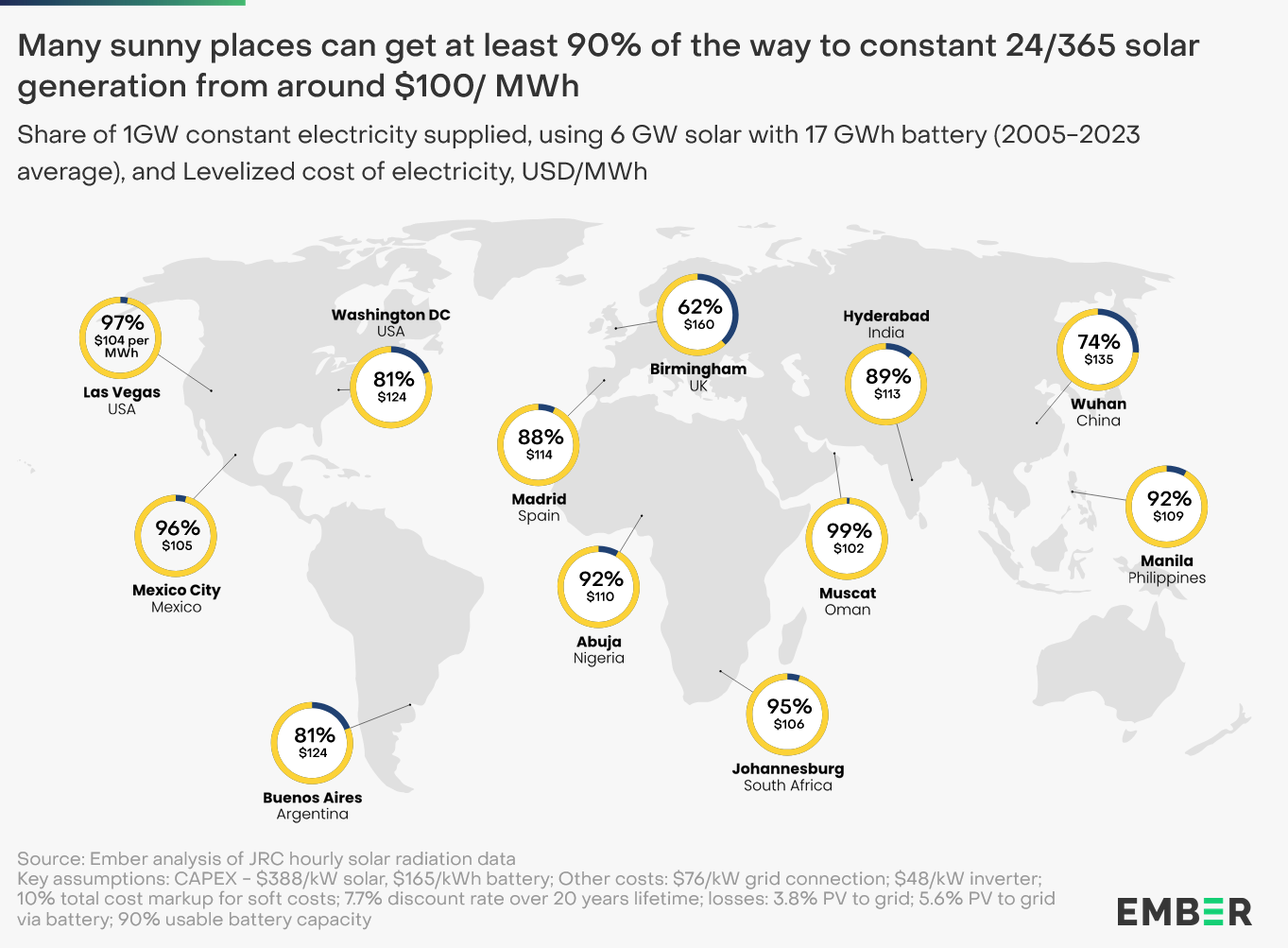 Sunny places around the world
Source: Ember
