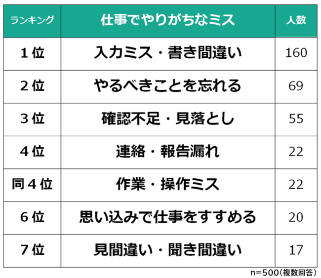 【仕事でやりがちなミスランキング】男女500人アンケート調査の結果