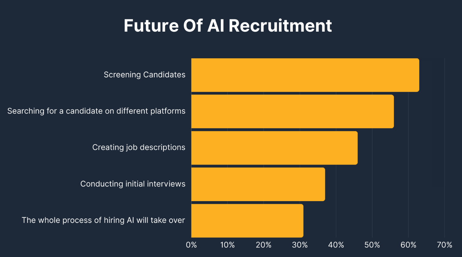 hiring with ai - Stats