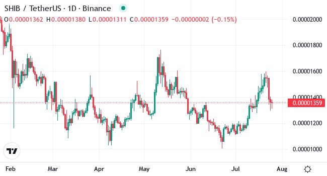 Chart SHIB