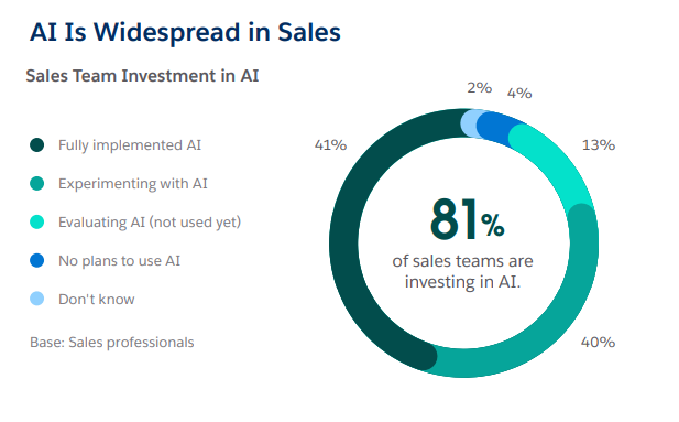 AI in Sales