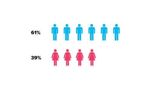 getiton.com dating site stats and infographics male to female ratio