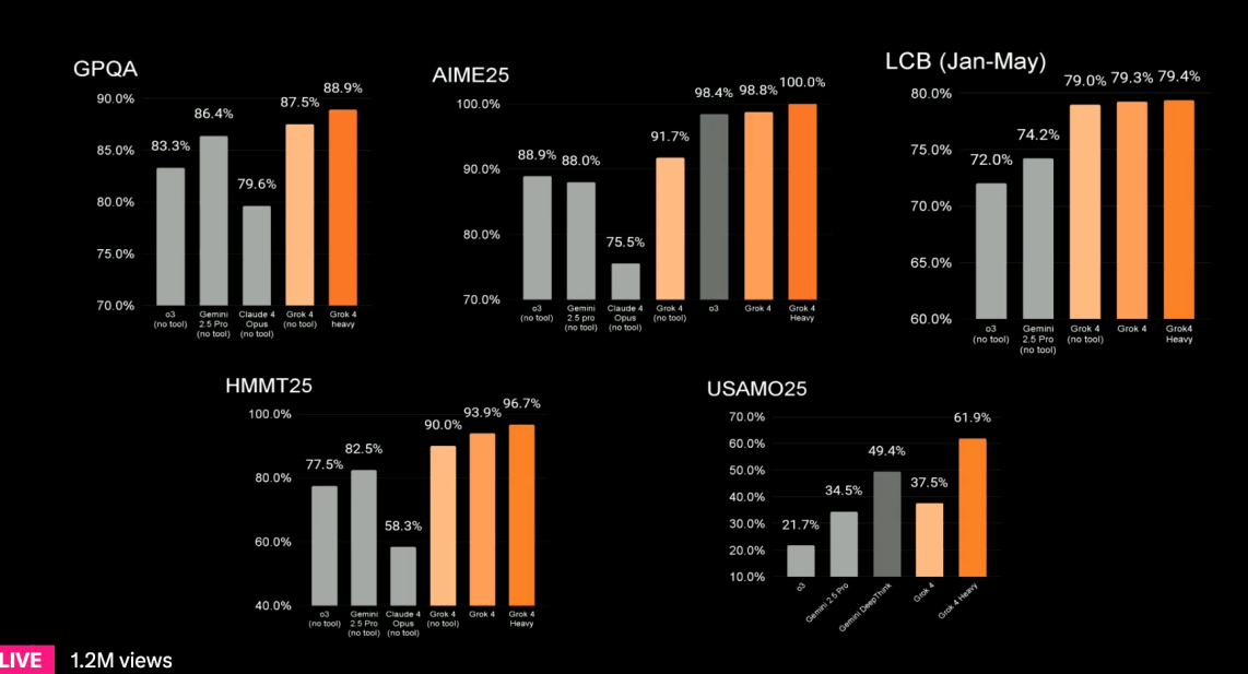 Grok performance on several academic benchmarks. 
Image credit: xAI