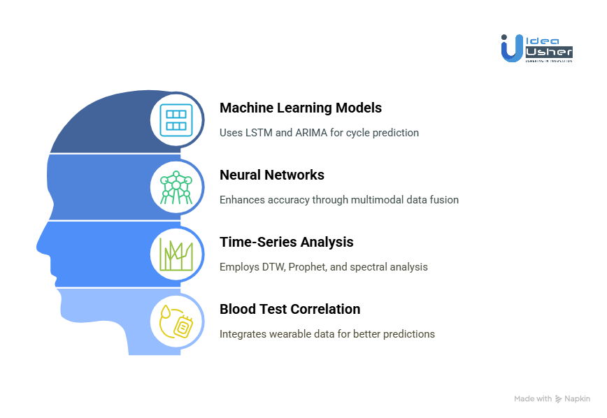 Core AI Technologies Used for Ovulation Tracking