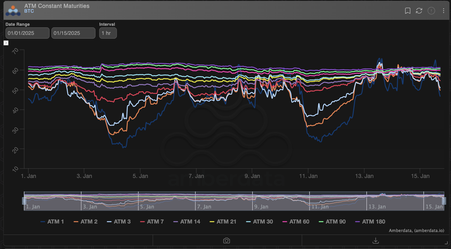 Amberdata Derivatives ATM constant maturities BTC