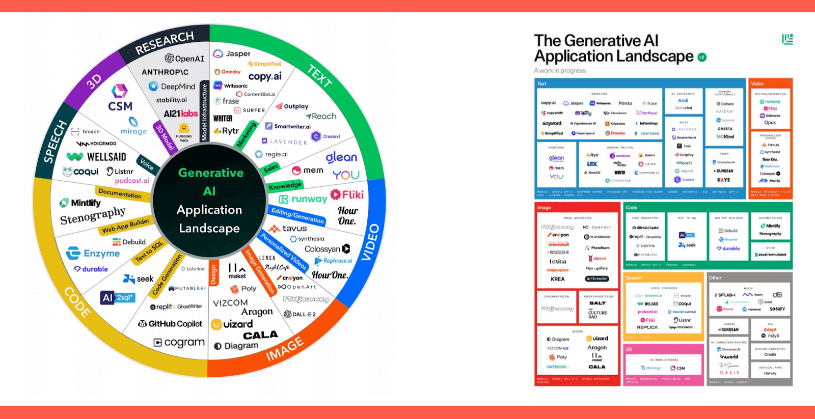 Infographic titled 'The Generative AI Application Landscape,' showcasing various AI tools categorized by application areas. On the left, a circular diagram illustrates categories like Research, Text, Video, Image, Code, Speech, and 3D, with specific AI tools listed under each. Some examples include OpenAI, Anthropic, and Stability AI under Research, and tools like Jasper, Copy.ai, and Synthesia in Text and Video sections. On the right, a more detailed, rectangular chart breaks down AI applications further, listing tools under segments like Text, Video, Image, Code, and Speech. This visualization highlights the diverse landscape of generative AI tools available across different domains.